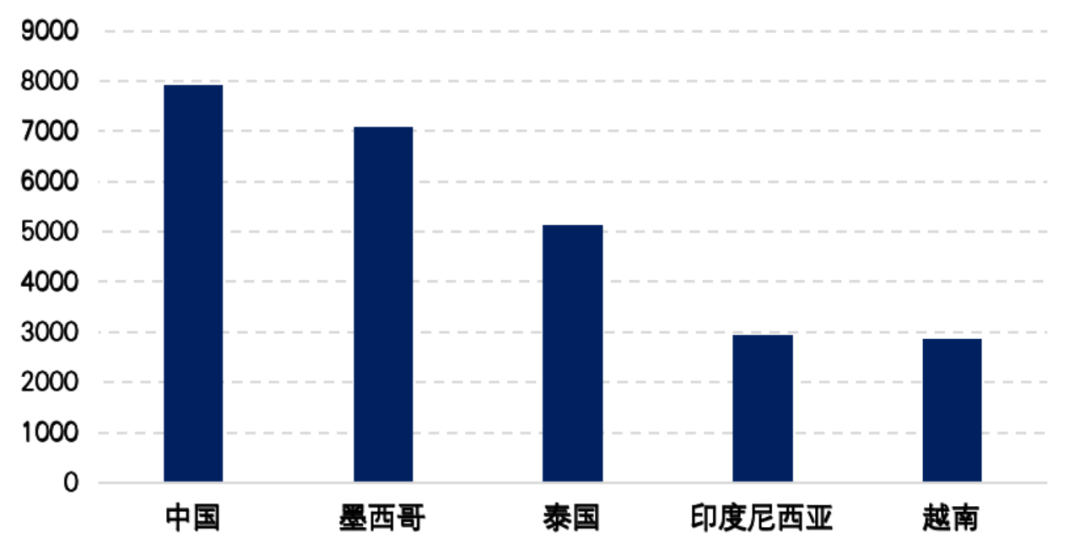逆全球化叠加产业转移，中国企业出海新趋势插图2
